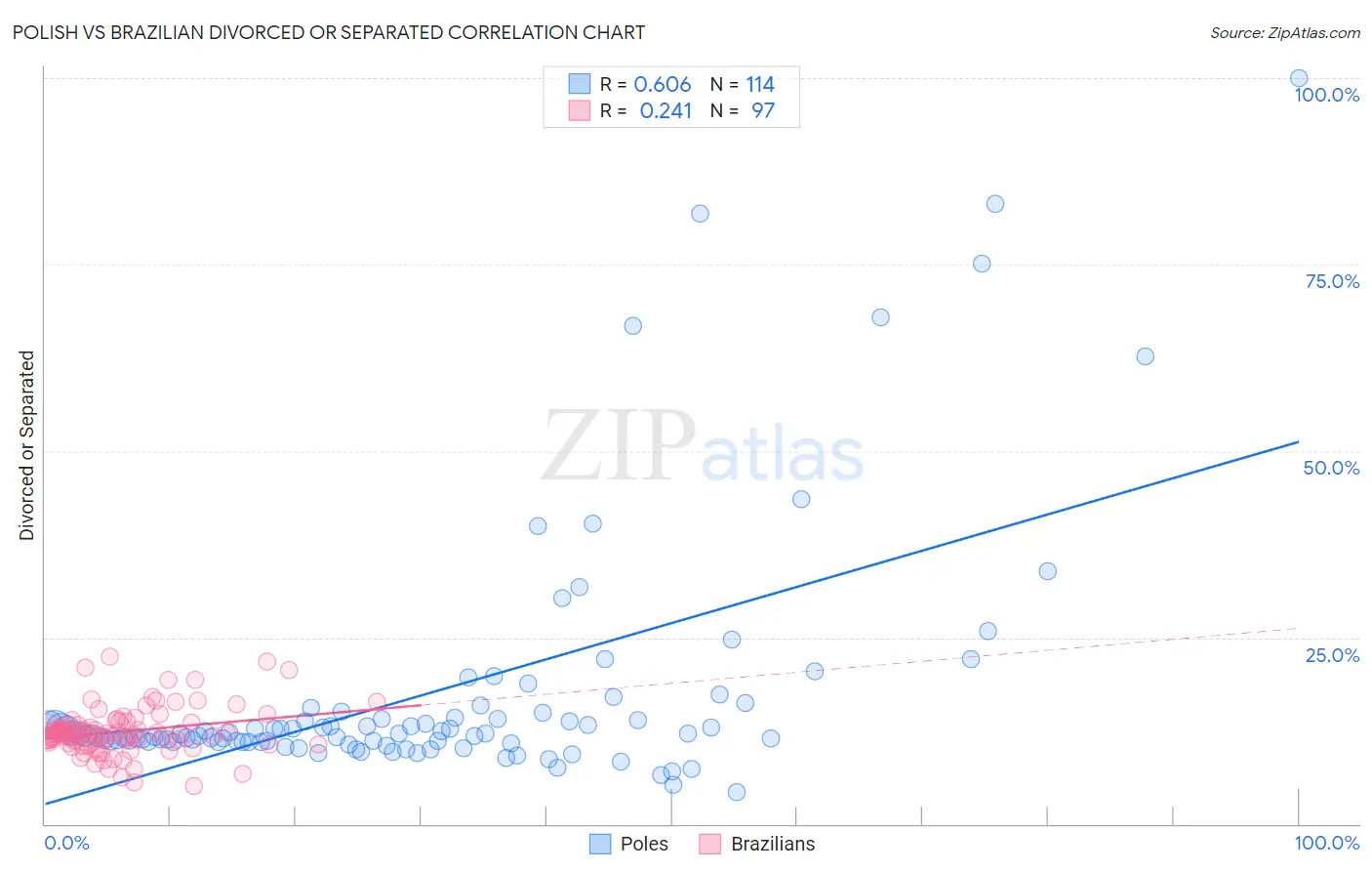 Polish vs Brazilian Divorced or Separated