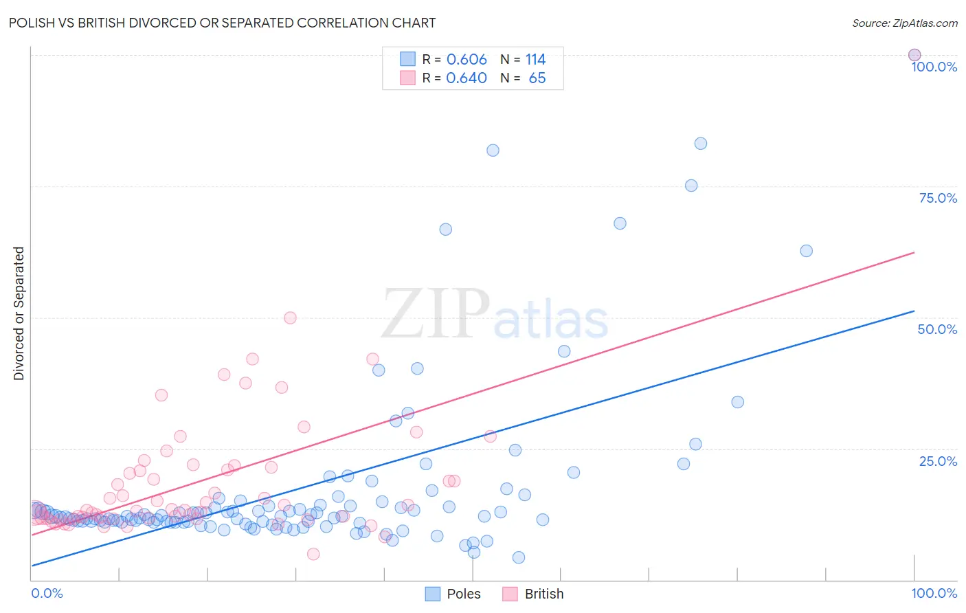 Polish vs British Divorced or Separated