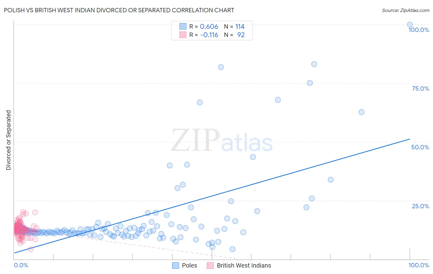 Polish vs British West Indian Divorced or Separated