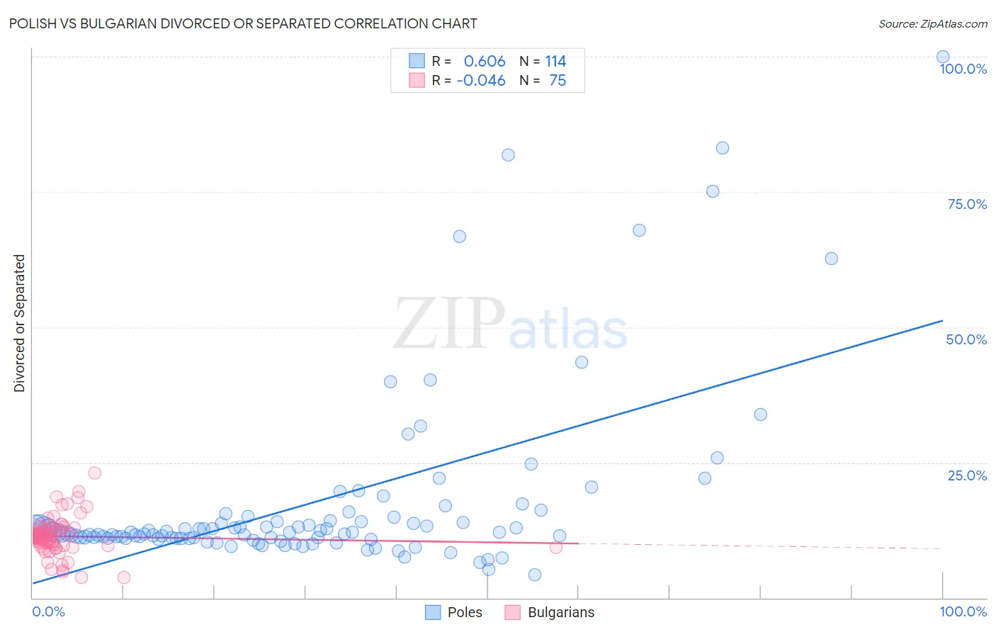 Polish vs Bulgarian Divorced or Separated