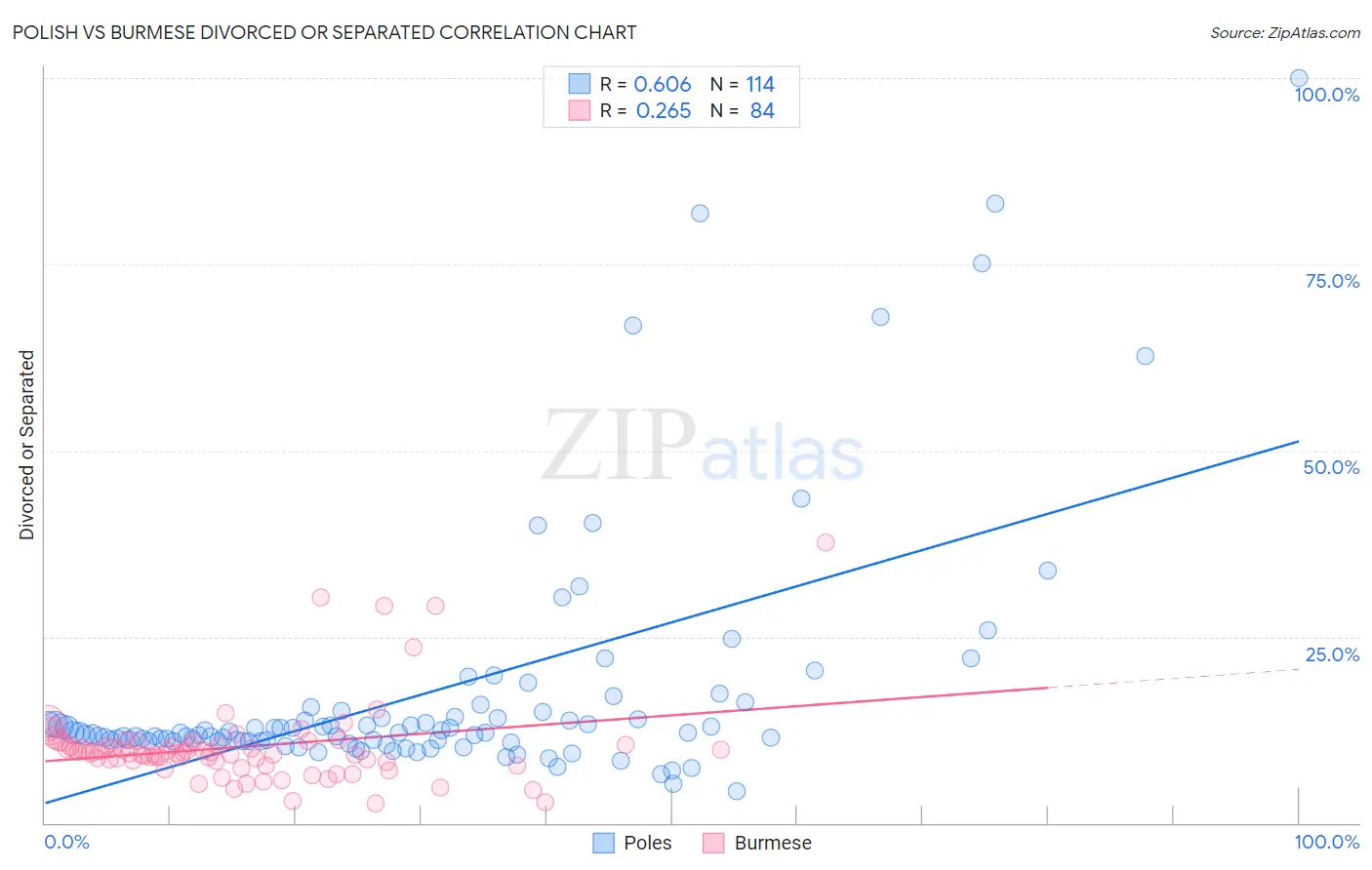 Polish vs Burmese Divorced or Separated