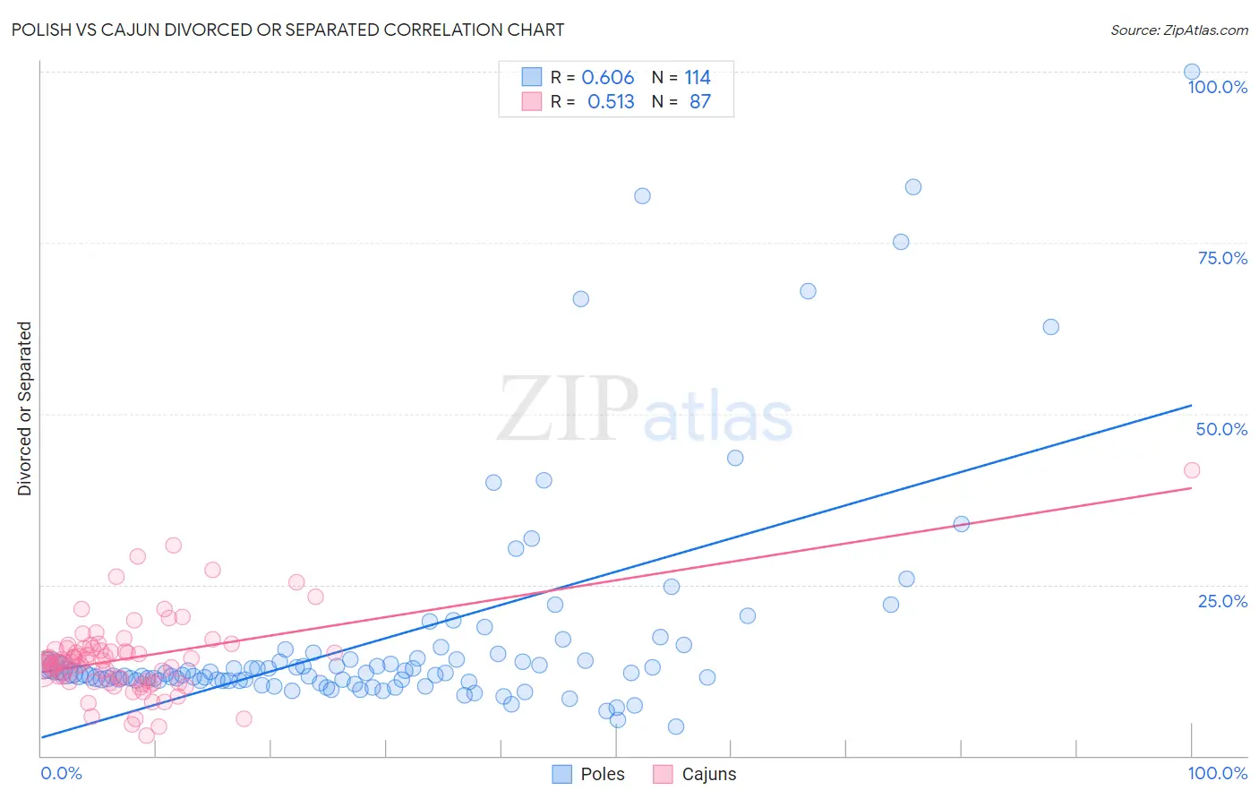 Polish vs Cajun Divorced or Separated