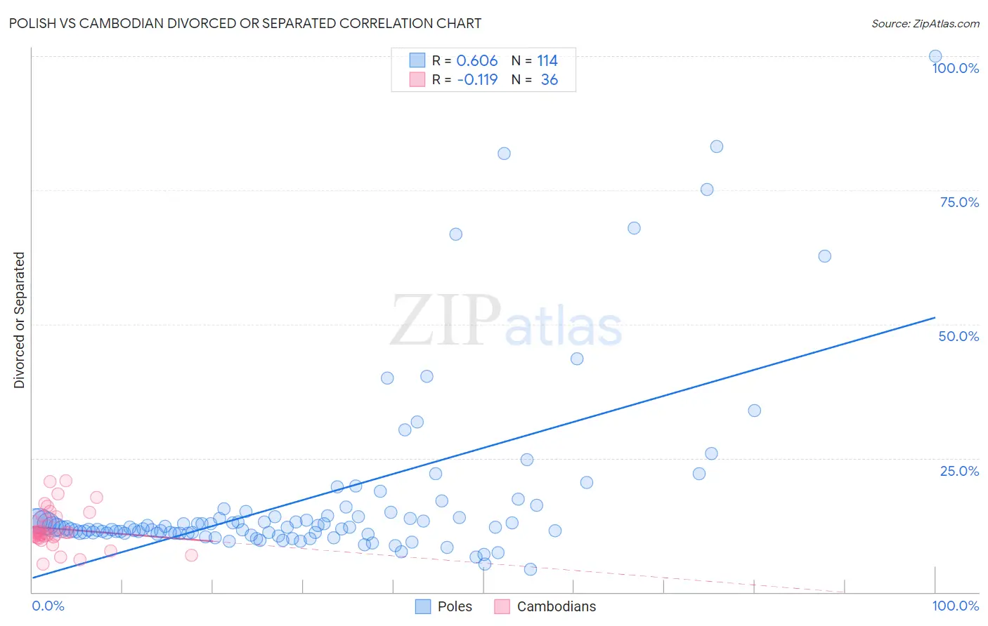 Polish vs Cambodian Divorced or Separated