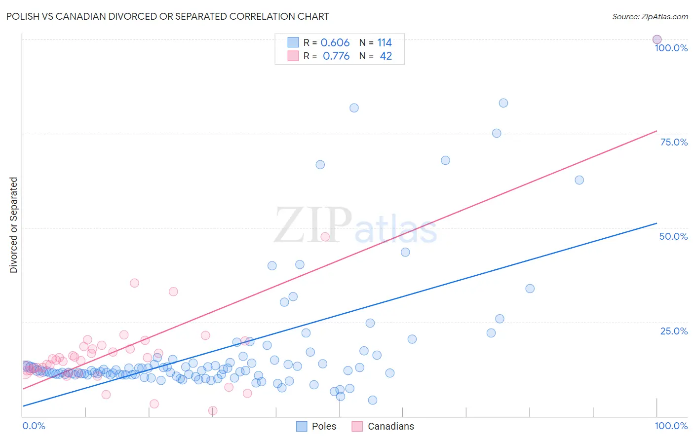 Polish vs Canadian Divorced or Separated