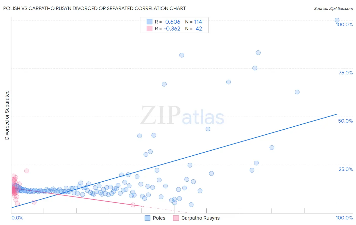 Polish vs Carpatho Rusyn Divorced or Separated