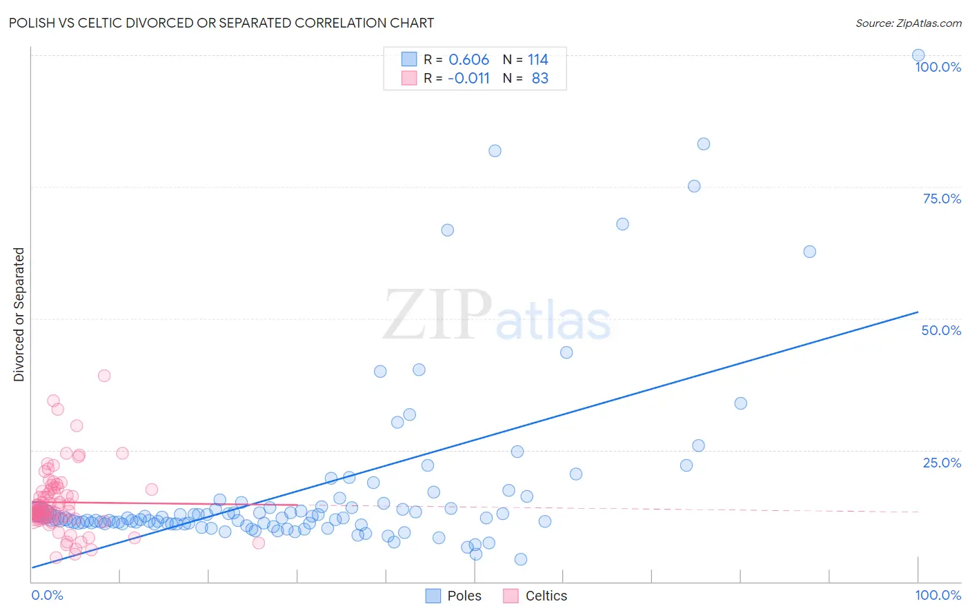 Polish vs Celtic Divorced or Separated