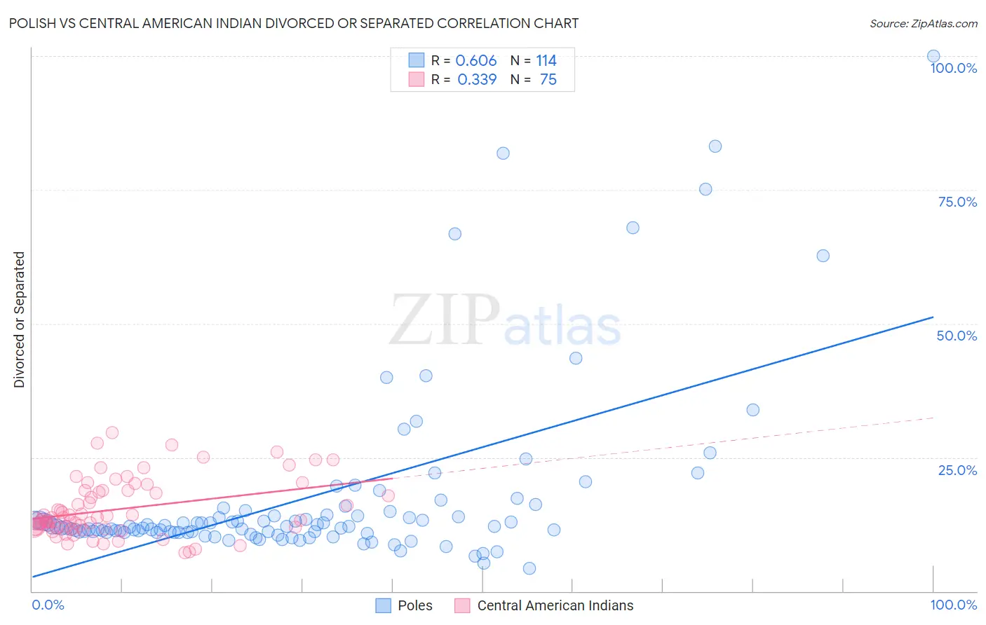 Polish vs Central American Indian Divorced or Separated