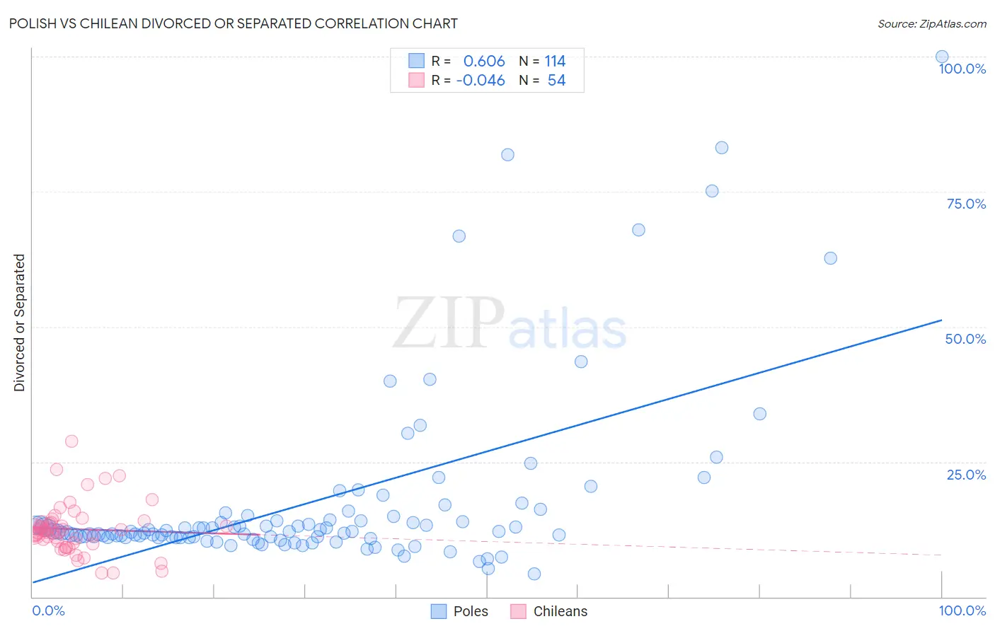 Polish vs Chilean Divorced or Separated