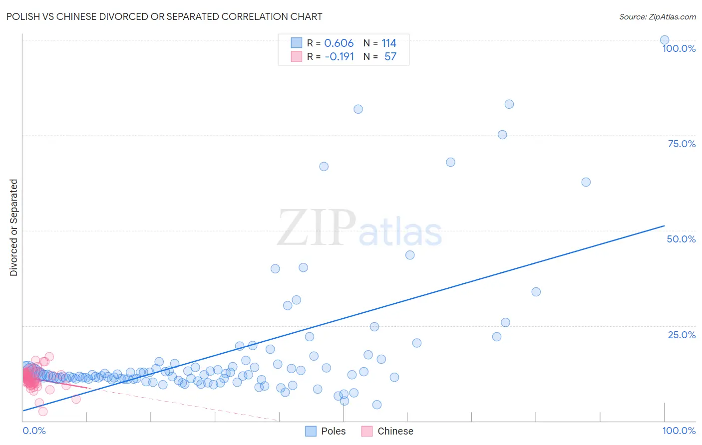 Polish vs Chinese Divorced or Separated