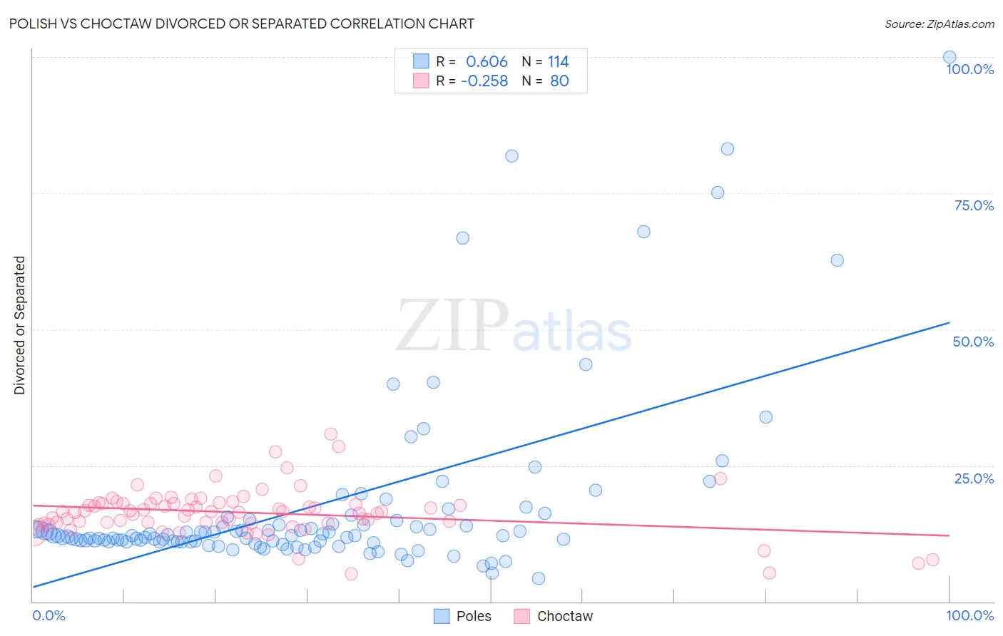 Polish vs Choctaw Divorced or Separated