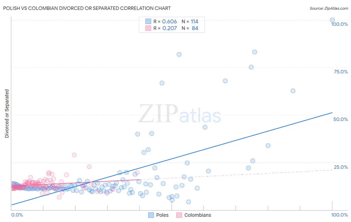 Polish vs Colombian Divorced or Separated