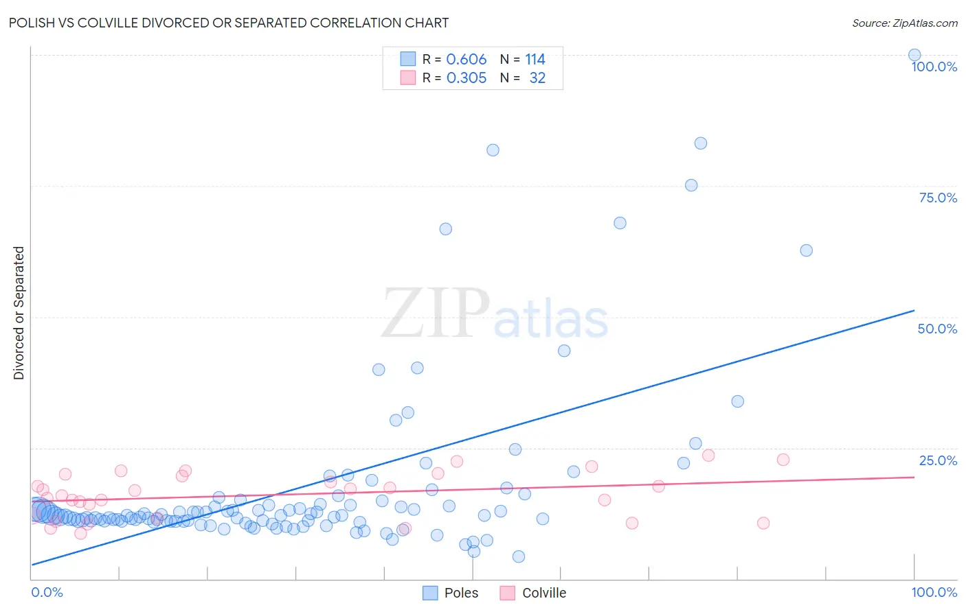 Polish vs Colville Divorced or Separated