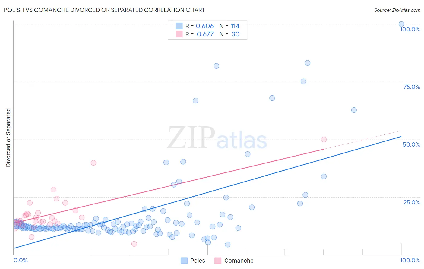 Polish vs Comanche Divorced or Separated