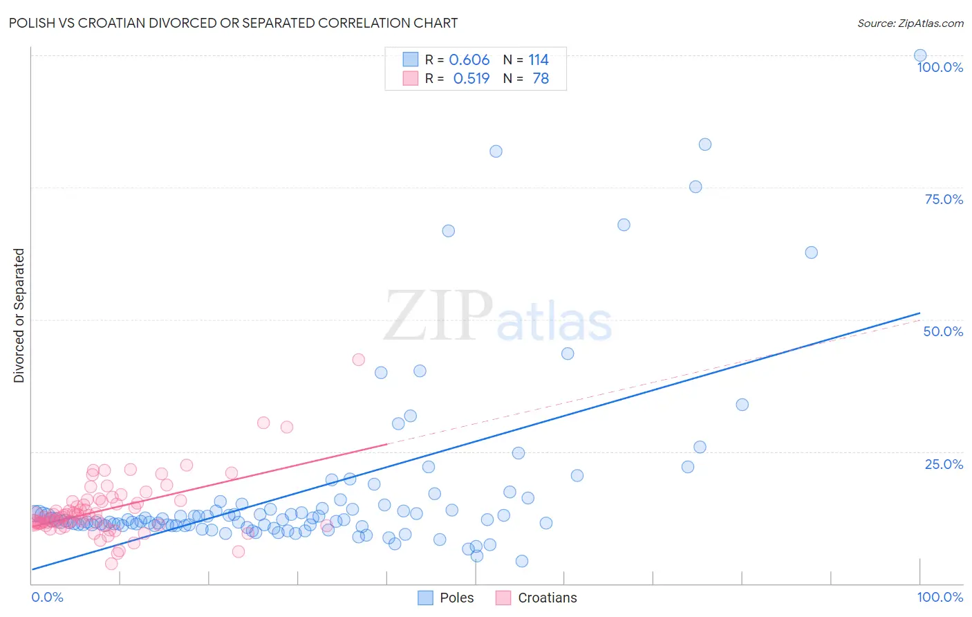 Polish vs Croatian Divorced or Separated