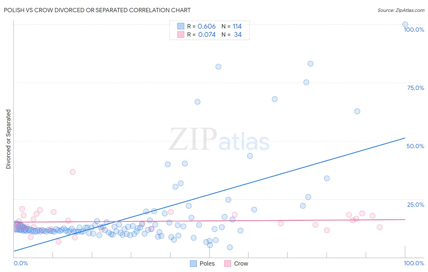 Polish vs Crow Divorced or Separated