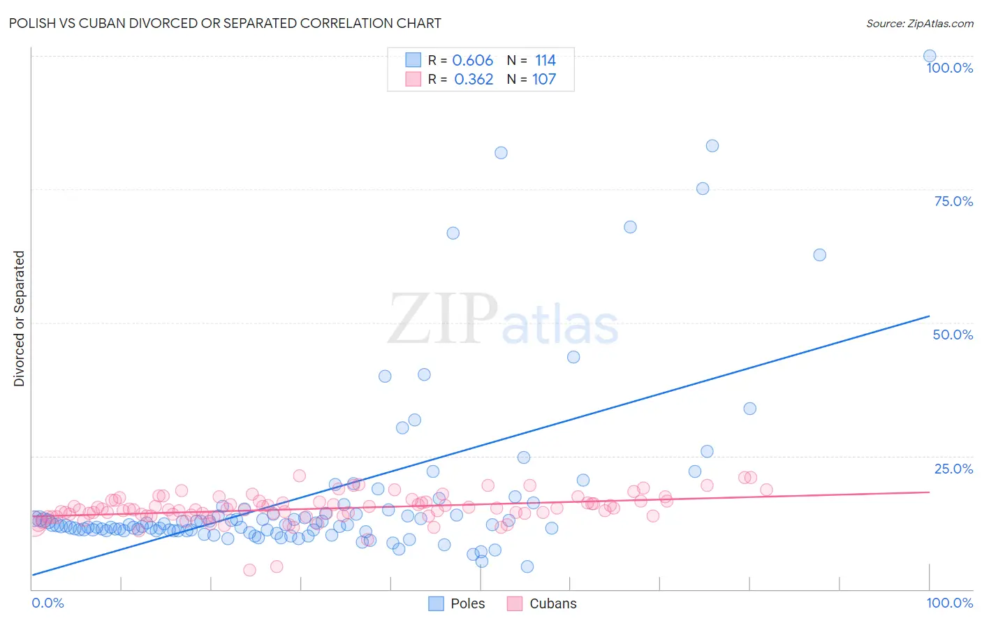 Polish vs Cuban Divorced or Separated