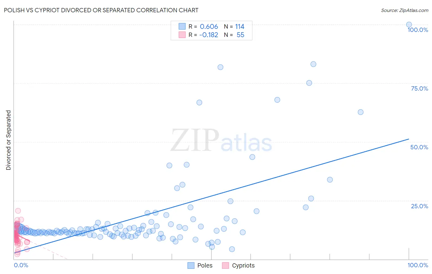 Polish vs Cypriot Divorced or Separated