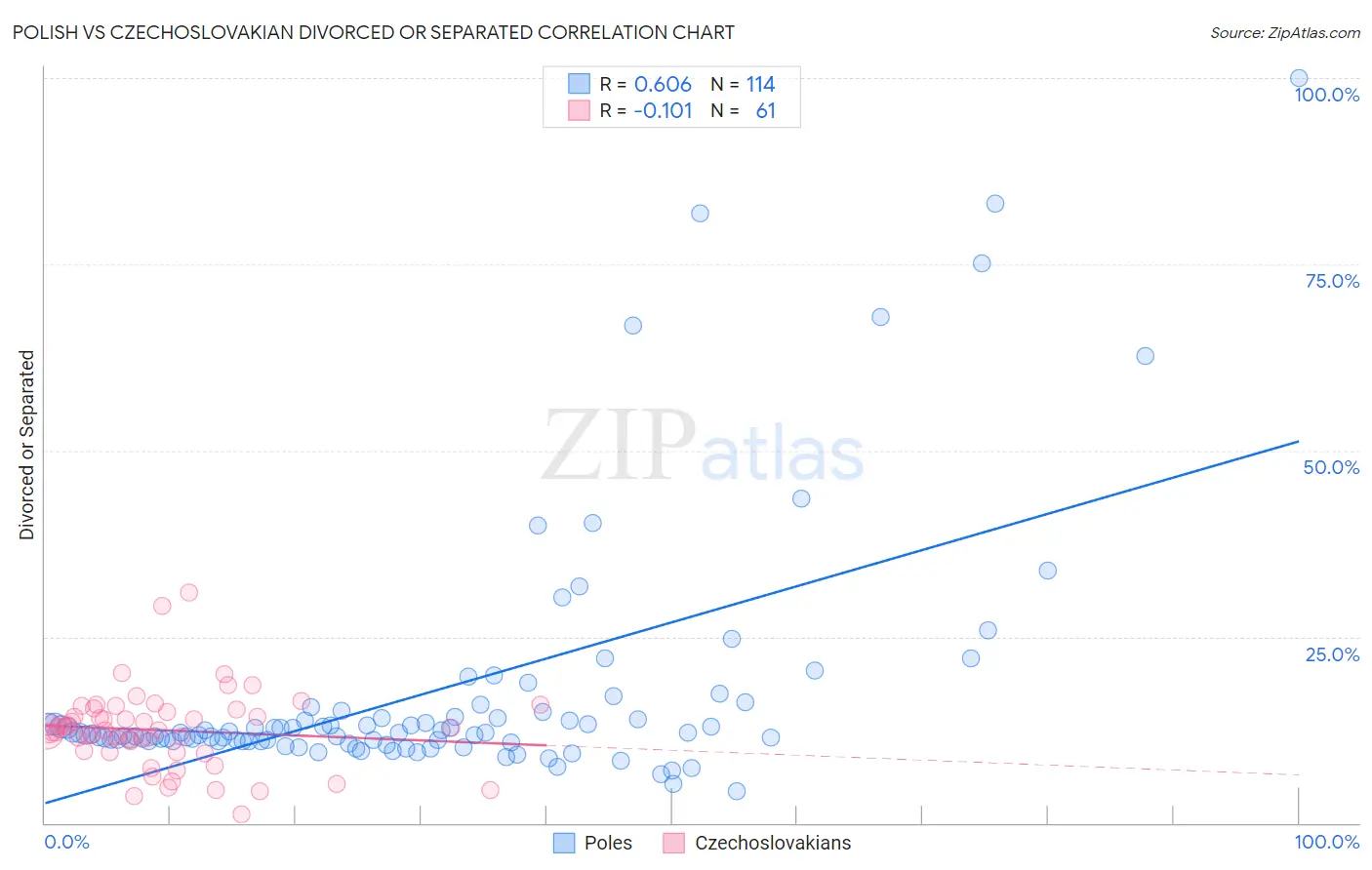 Polish vs Czechoslovakian Divorced or Separated