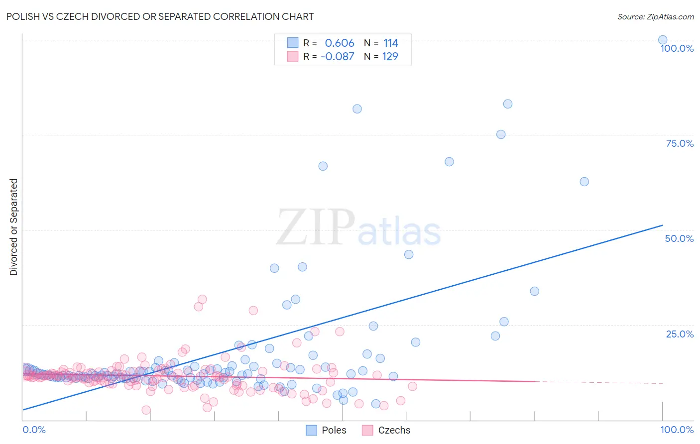 Polish vs Czech Divorced or Separated