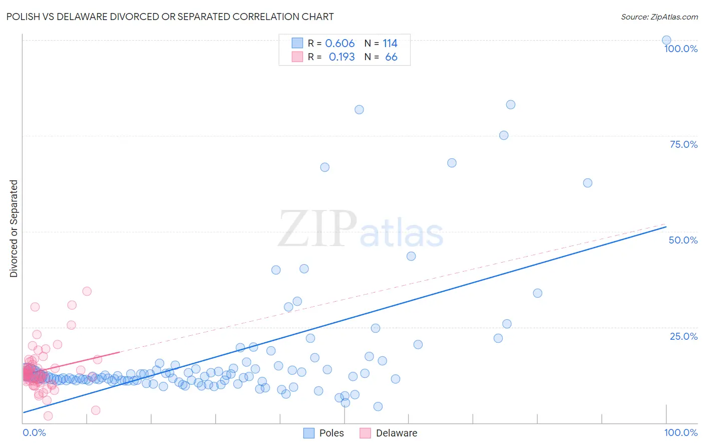 Polish vs Delaware Divorced or Separated