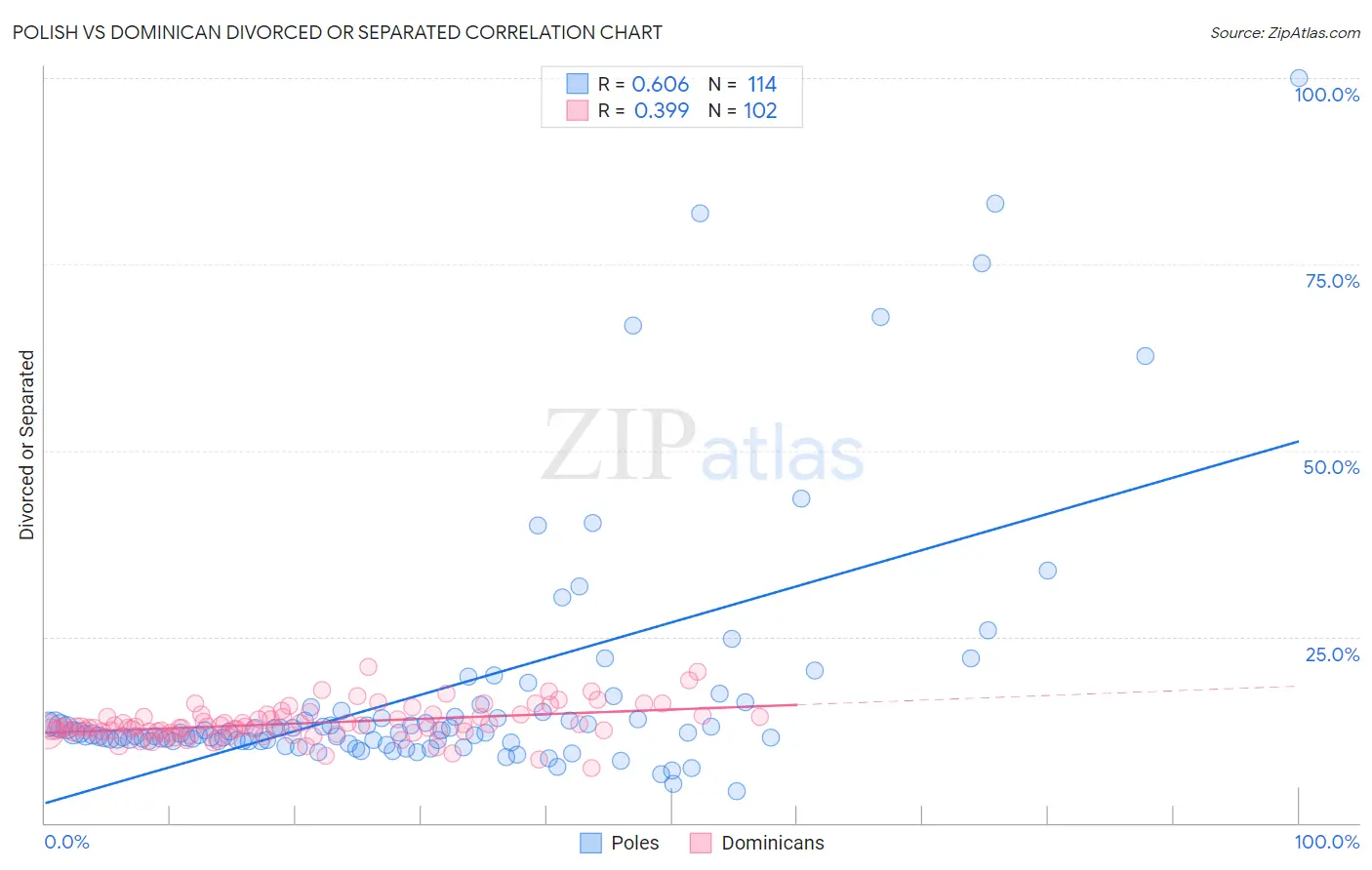 Polish vs Dominican Divorced or Separated