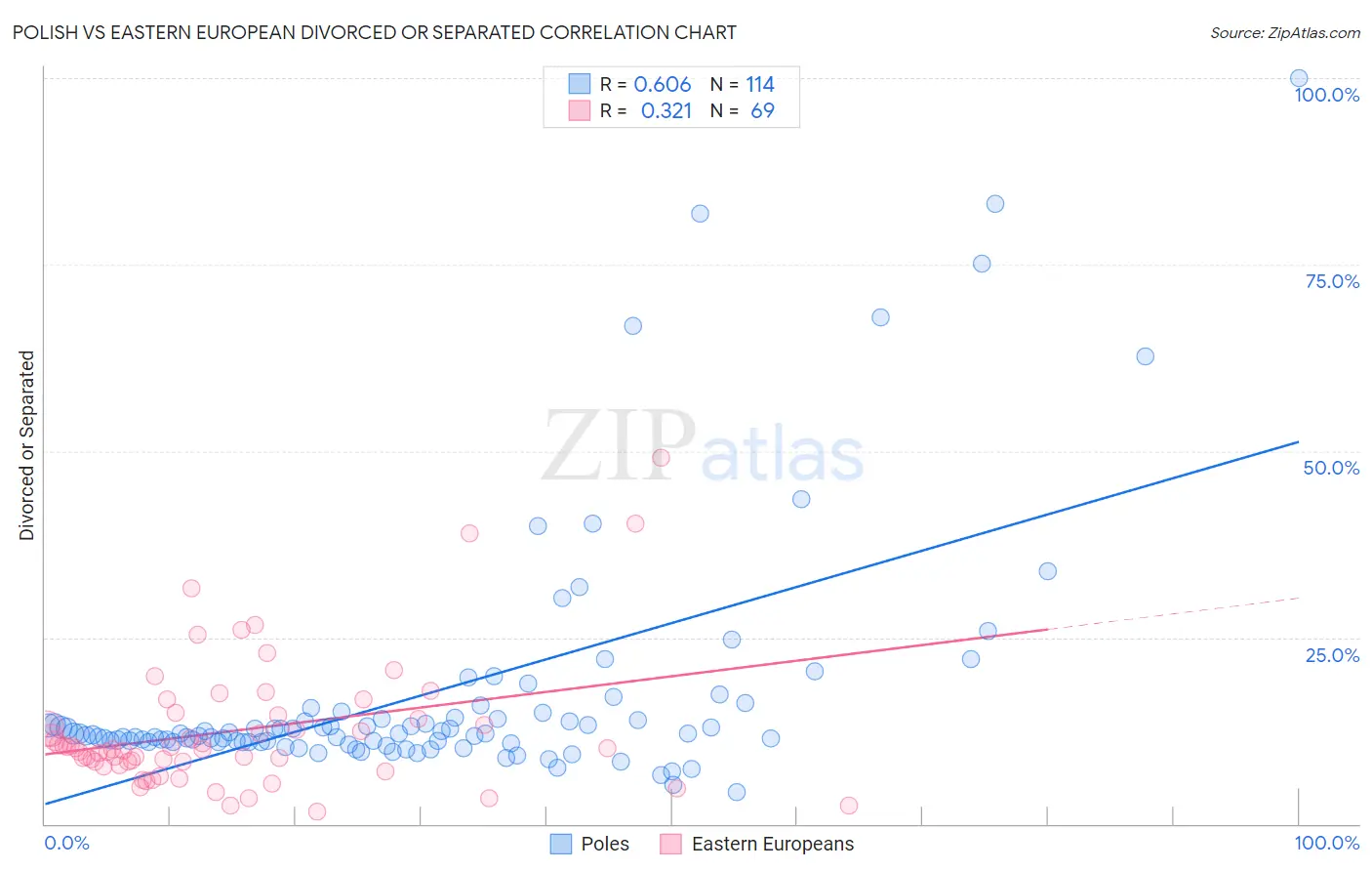 Polish vs Eastern European Divorced or Separated