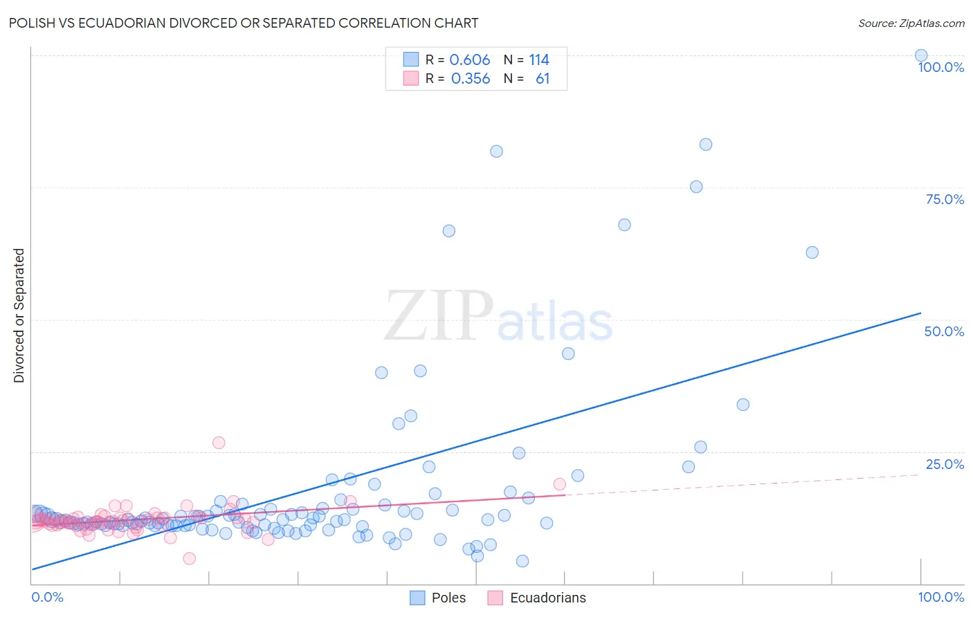 Polish vs Ecuadorian Divorced or Separated