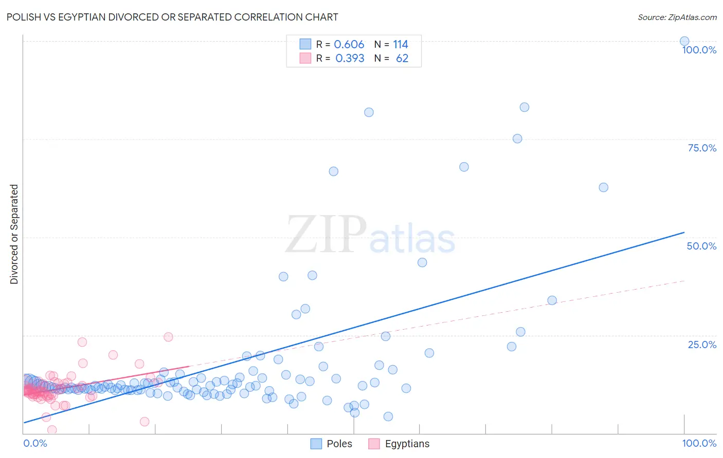 Polish vs Egyptian Divorced or Separated