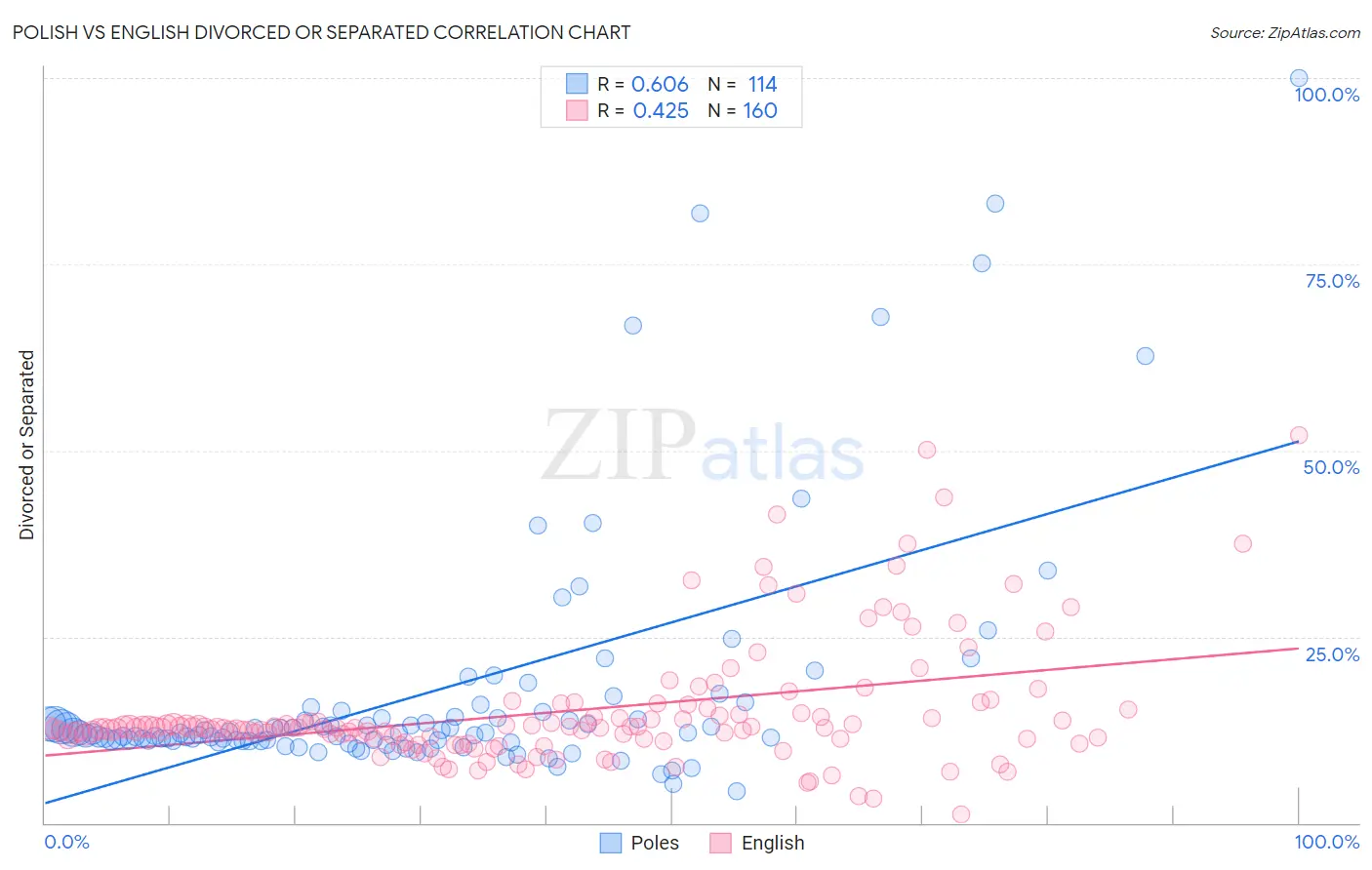 Polish vs English Divorced or Separated