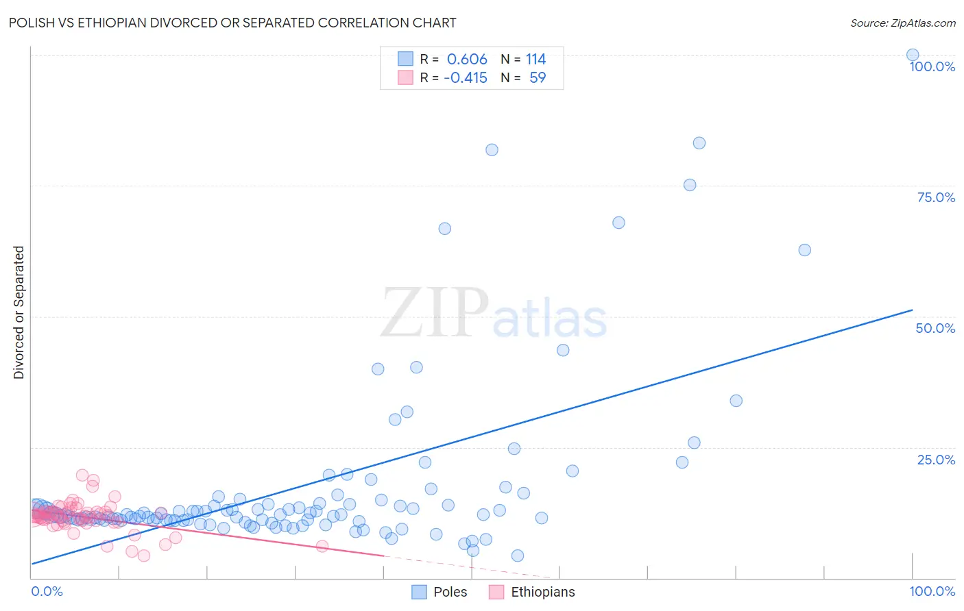 Polish vs Ethiopian Divorced or Separated