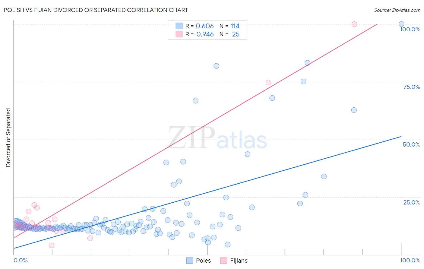 Polish vs Fijian Divorced or Separated