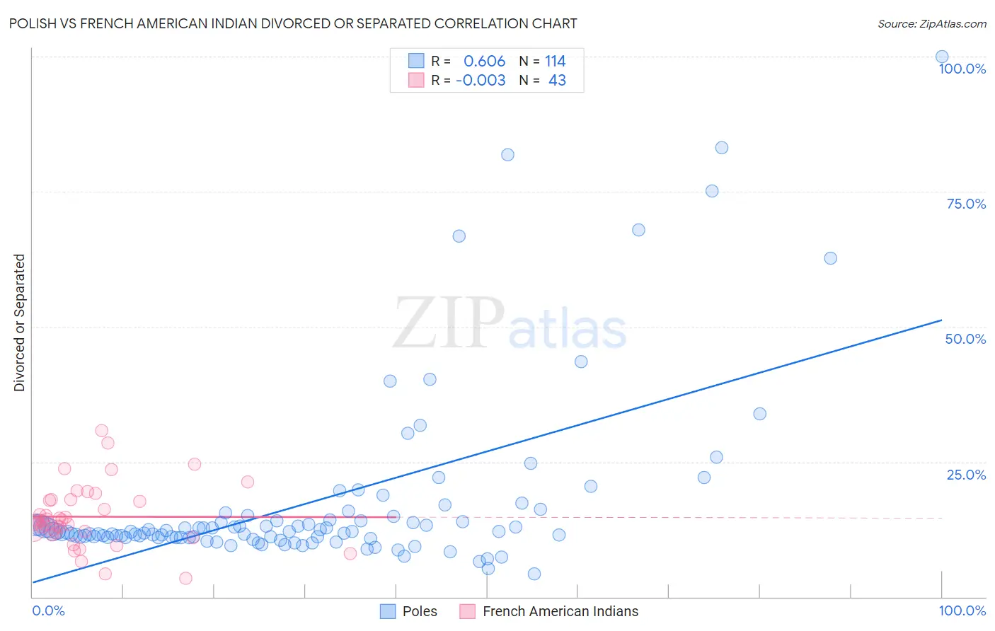 Polish vs French American Indian Divorced or Separated