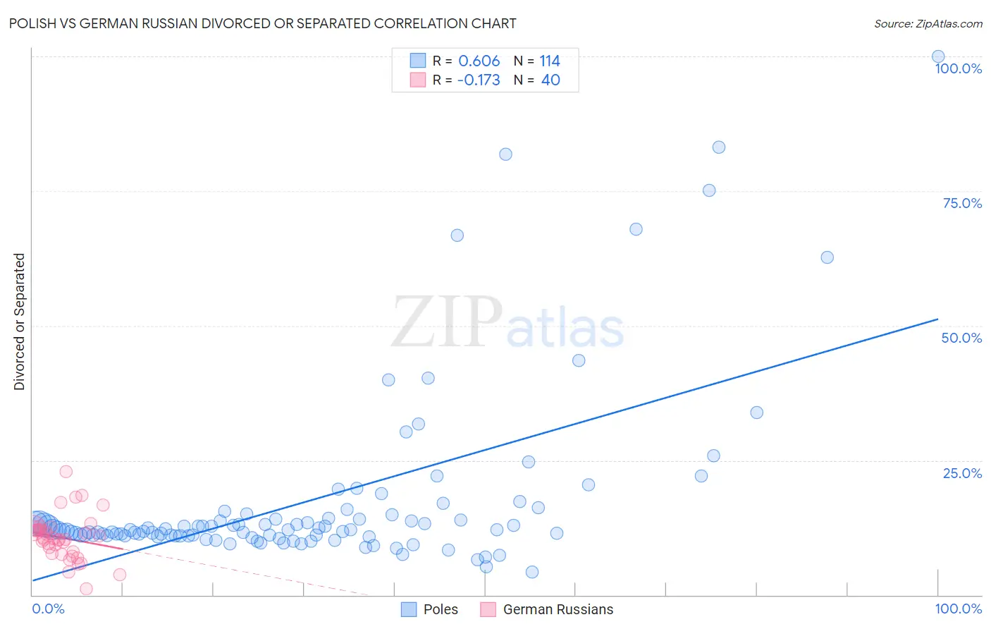 Polish vs German Russian Divorced or Separated