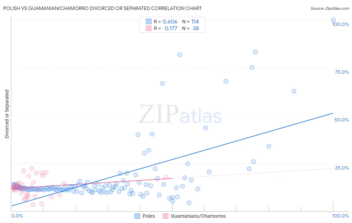 Polish vs Guamanian/Chamorro Divorced or Separated