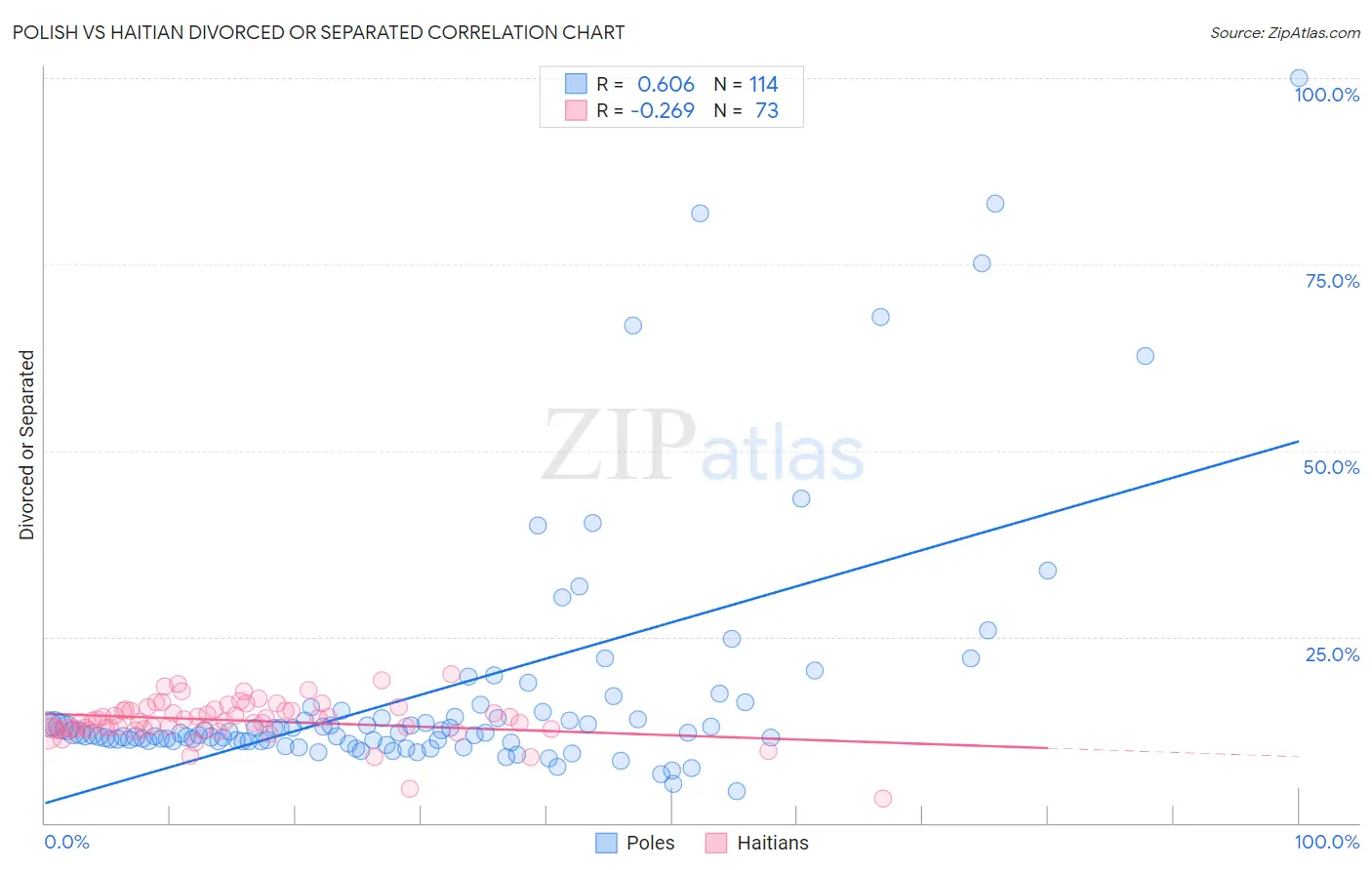 Polish vs Haitian Divorced or Separated