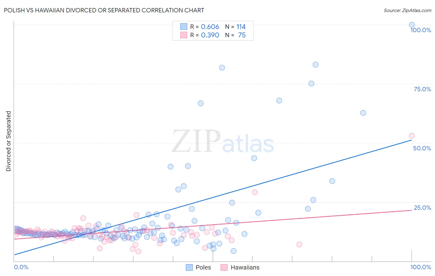 Polish vs Hawaiian Divorced or Separated