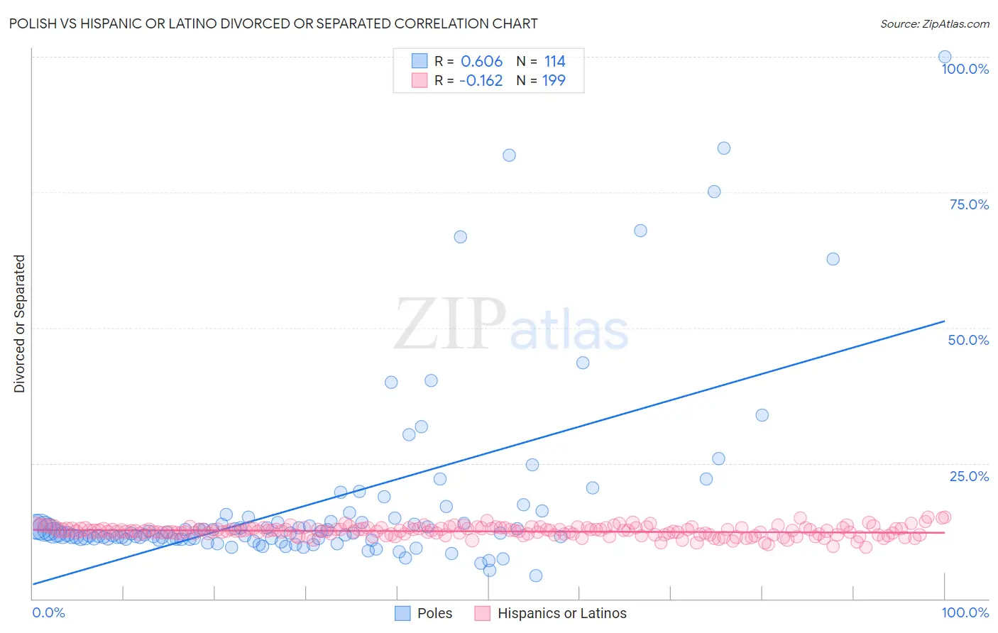 Polish vs Hispanic or Latino Divorced or Separated