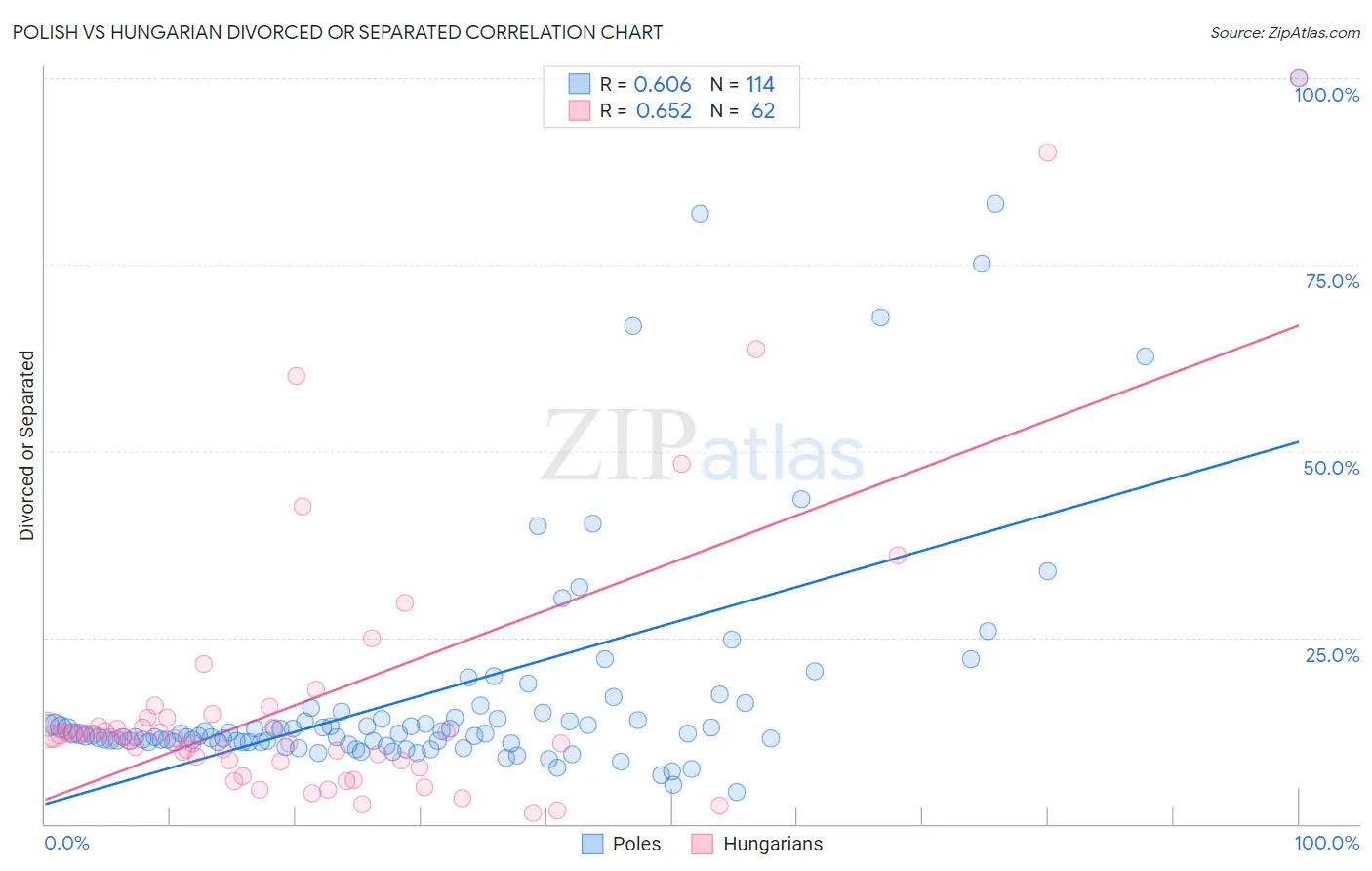 Polish vs Hungarian Divorced or Separated