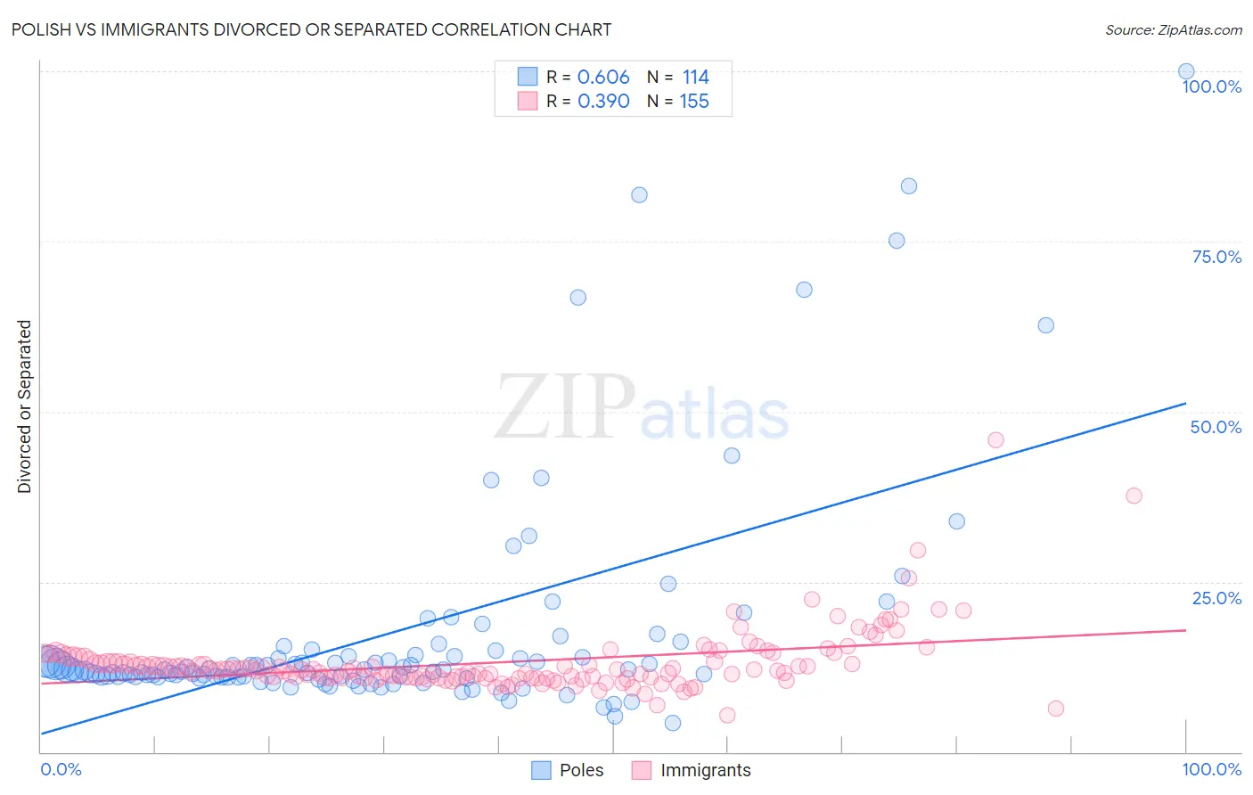 Polish vs Immigrants Divorced or Separated