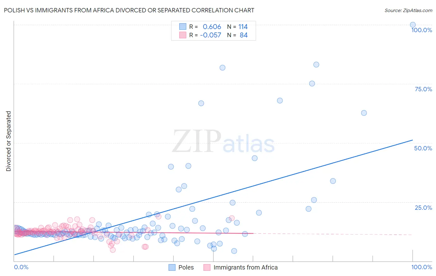 Polish vs Immigrants from Africa Divorced or Separated