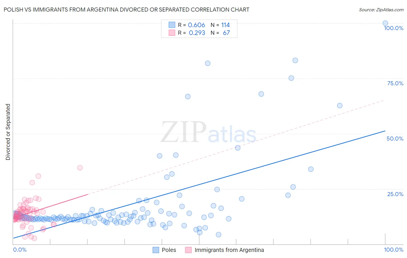 Polish vs Immigrants from Argentina Divorced or Separated