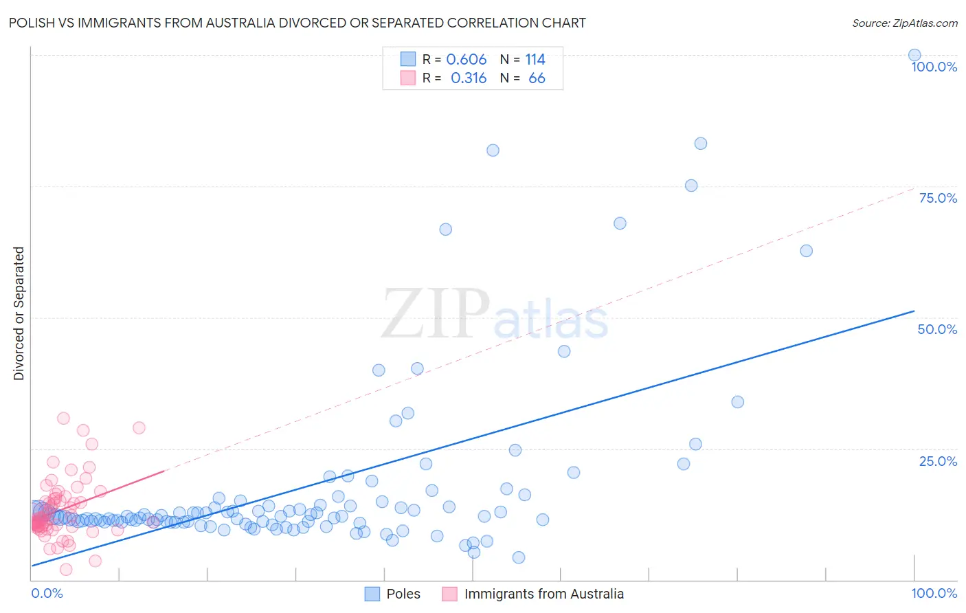 Polish vs Immigrants from Australia Divorced or Separated