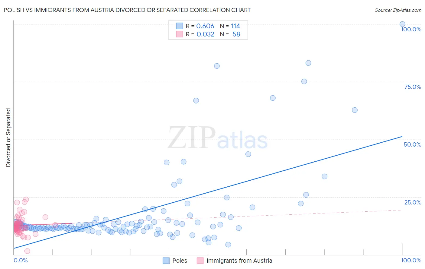 Polish vs Immigrants from Austria Divorced or Separated