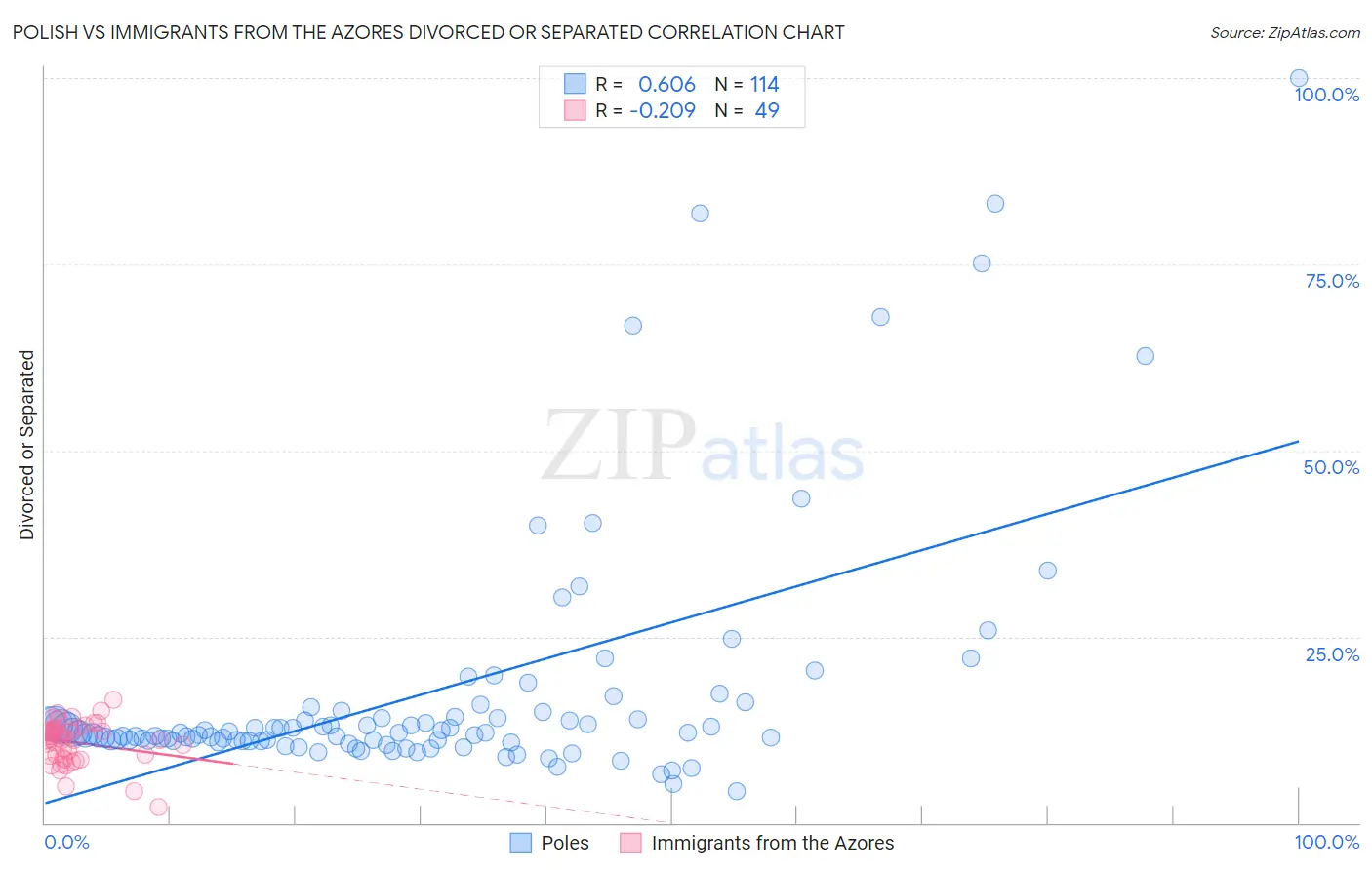 Polish vs Immigrants from the Azores Divorced or Separated