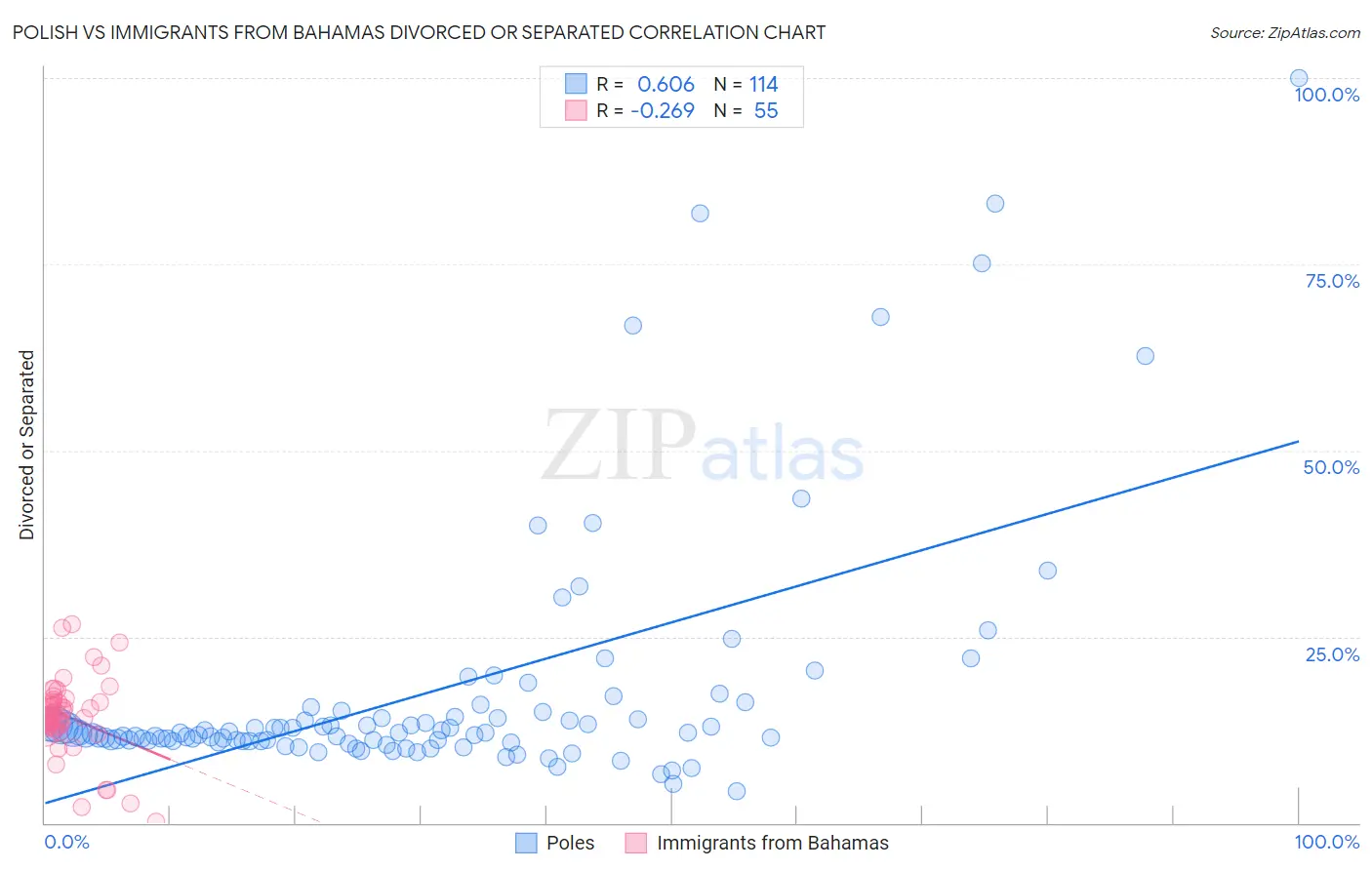 Polish vs Immigrants from Bahamas Divorced or Separated