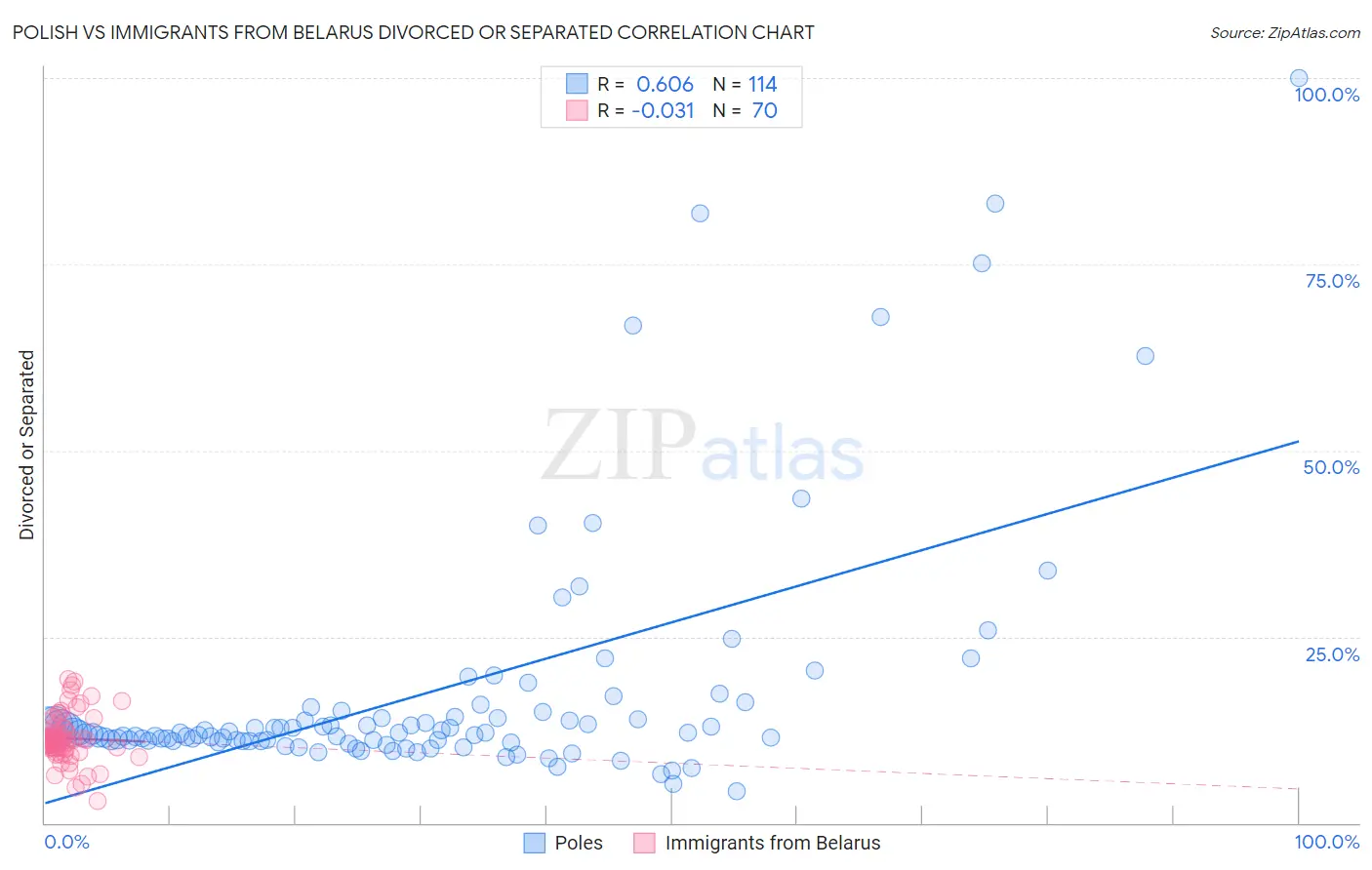 Polish vs Immigrants from Belarus Divorced or Separated