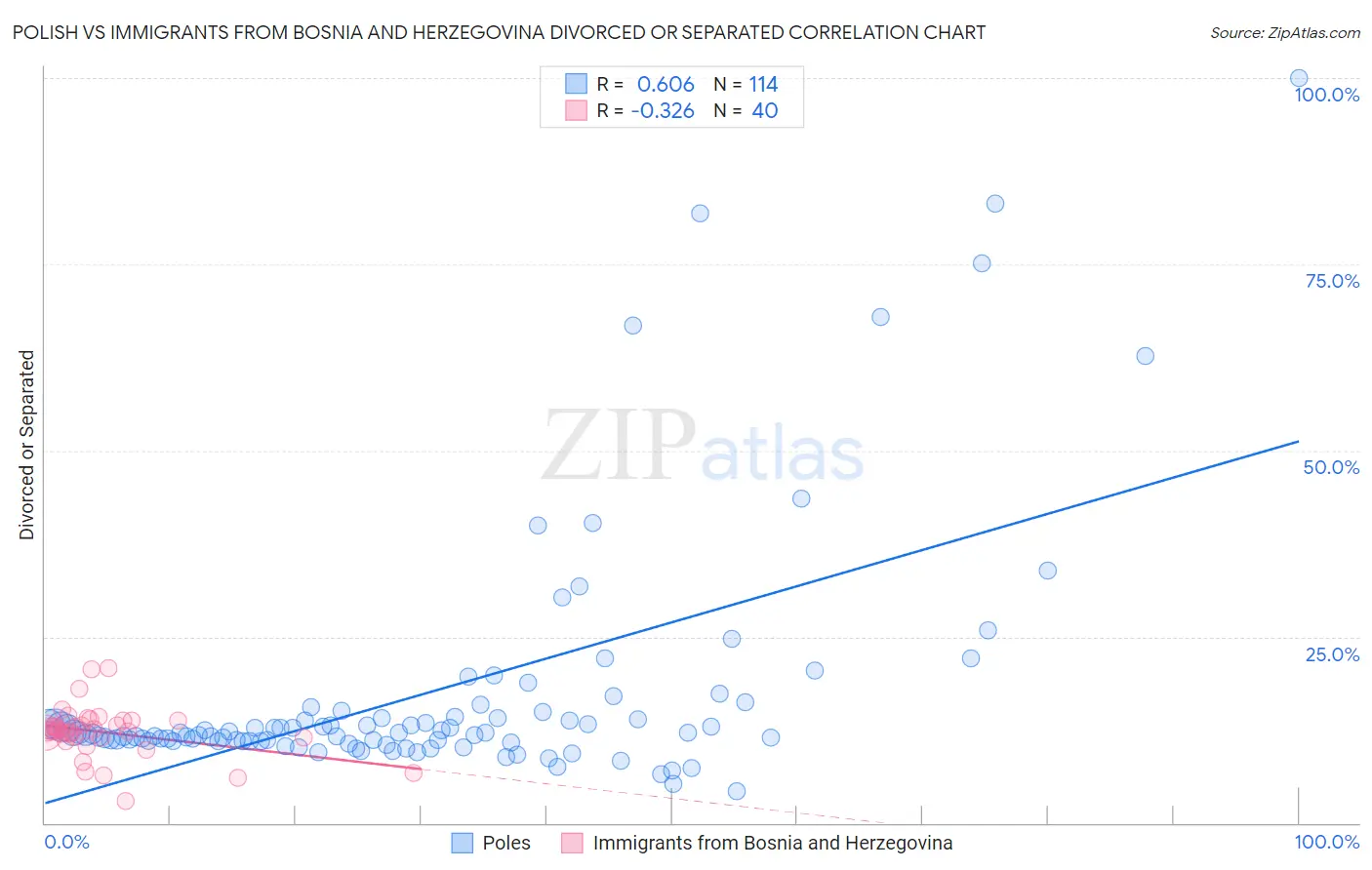 Polish vs Immigrants from Bosnia and Herzegovina Divorced or Separated