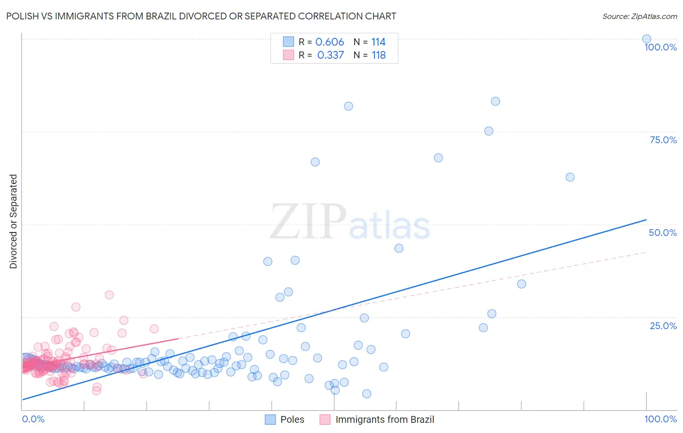 Polish vs Immigrants from Brazil Divorced or Separated