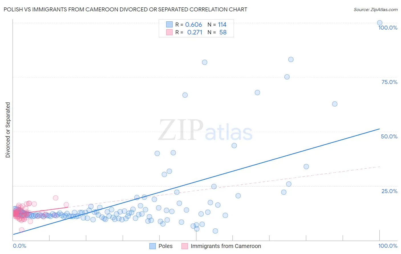 Polish vs Immigrants from Cameroon Divorced or Separated