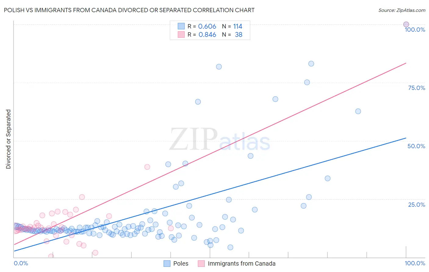 Polish vs Immigrants from Canada Divorced or Separated